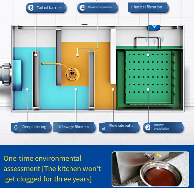 Commercial Kitchen Grease Trap - Qualità affidabile, separatore di grasso per
